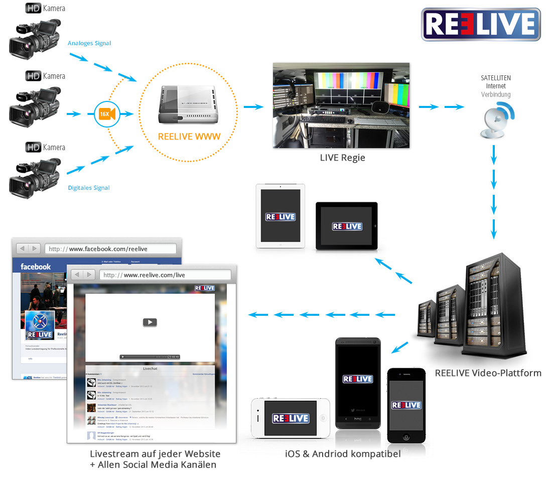REELIVE Broadcast Media Solution